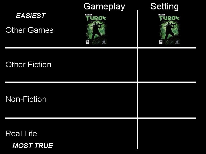 Gameplay EASIEST Other Games Other Fiction Non-Fiction Real Life MOST TRUE Setting Gameplay EASIEST Other Games Other Fiction Non-Fiction Real Life MOST TRUE Setting