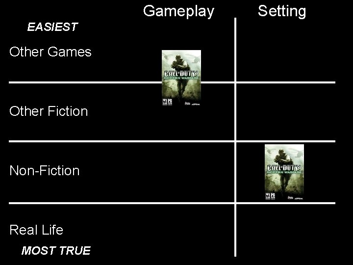 Gameplay EASIEST Other Games Other Fiction Non-Fiction Real Life MOST TRUE Setting Gameplay EASIEST Other Games Other Fiction Non-Fiction Real Life MOST TRUE Setting