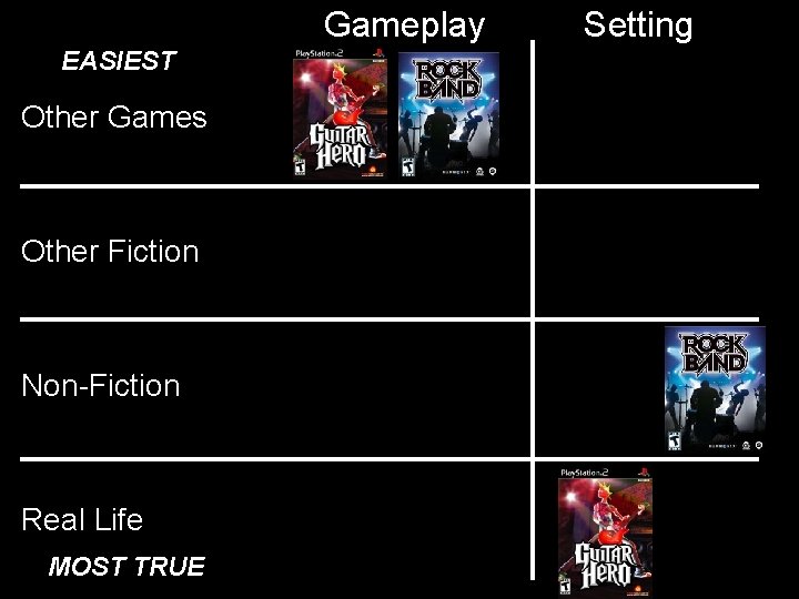 Gameplay EASIEST Other Games Other Fiction Non-Fiction Real Life MOST TRUE Setting Gameplay EASIEST Other Games Other Fiction Non-Fiction Real Life MOST TRUE Setting