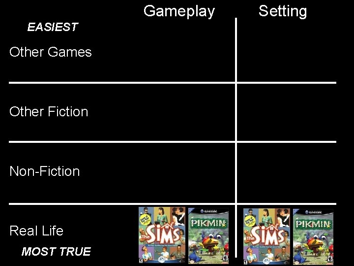 Gameplay EASIEST Other Games Other Fiction Non-Fiction Real Life MOST TRUE Setting Gameplay EASIEST Other Games Other Fiction Non-Fiction Real Life MOST TRUE Setting