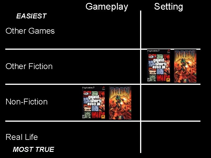Gameplay EASIEST Other Games Other Fiction Non-Fiction Real Life MOST TRUE Setting Gameplay EASIEST Other Games Other Fiction Non-Fiction Real Life MOST TRUE Setting