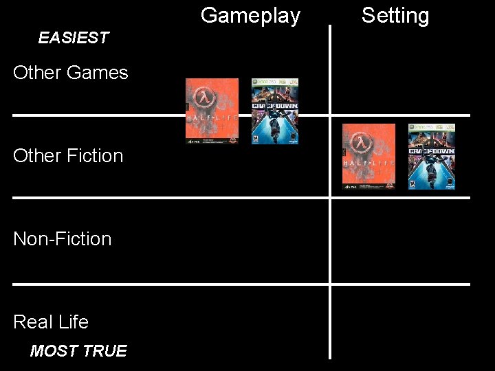 Gameplay EASIEST Other Games Other Fiction Non-Fiction Real Life MOST TRUE Setting Gameplay EASIEST Other Games Other Fiction Non-Fiction Real Life MOST TRUE Setting