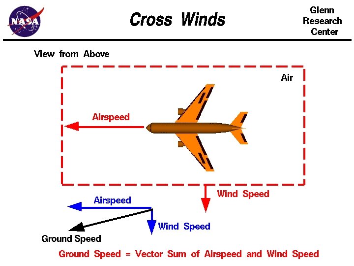 Resultant Vectors 