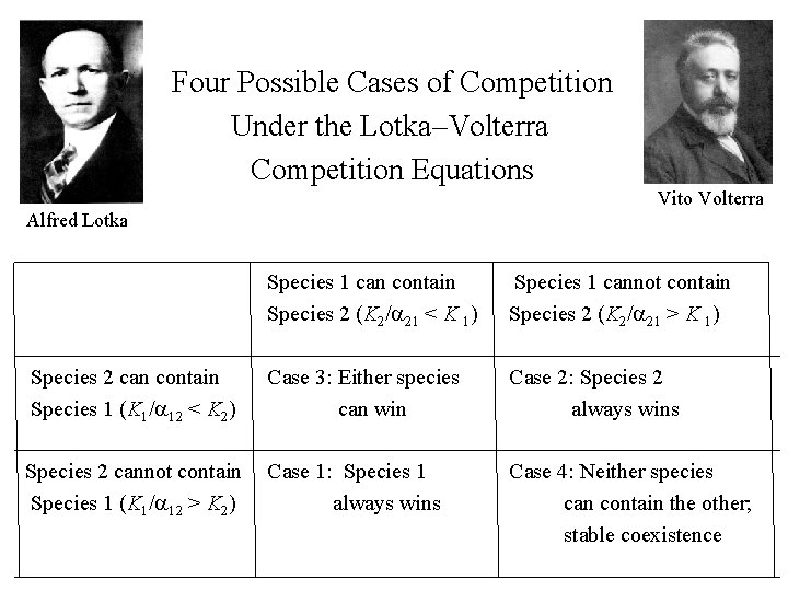 Four Possible Cases of Competition Under the Lotka–Volterra Competition Equations Alfred Lotka Vito Volterra