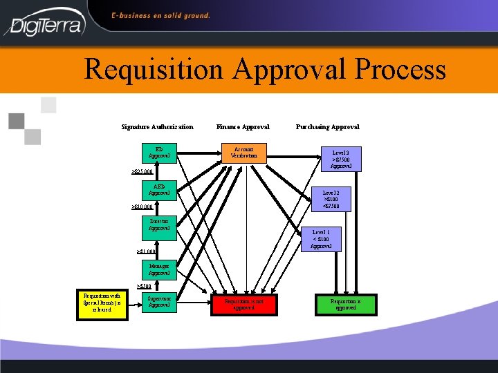 Requisition Approval Process Signature Authorization ED Approval Finance Approval Account Verification >$25, 000 AED