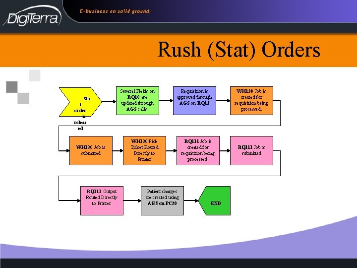 Rush (Stat) Orders Sta t order is releas ed WH 130 Job is submitted