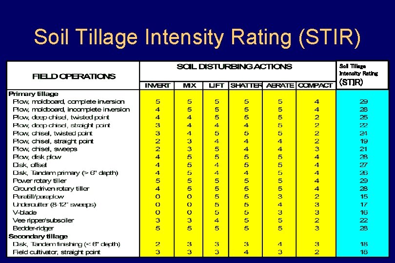 Soil Tillage Intensity Rating (STIR) 