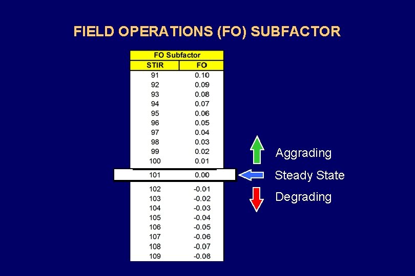 FIELD OPERATIONS (FO) SUBFACTOR Aggrading Steady State Degrading 