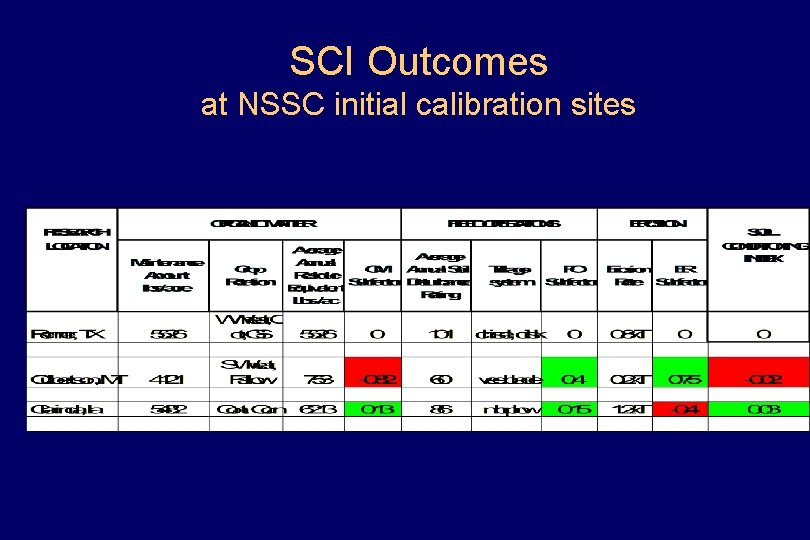 SCI Outcomes at NSSC initial calibration sites 