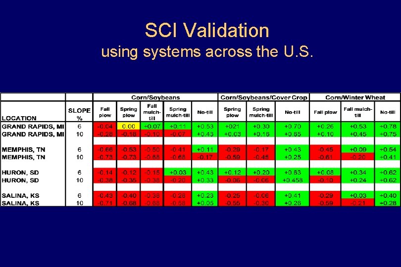 SCI Validation using systems across the U. S. 