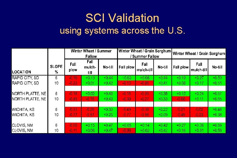 SCI Validation using systems across the U. S. 