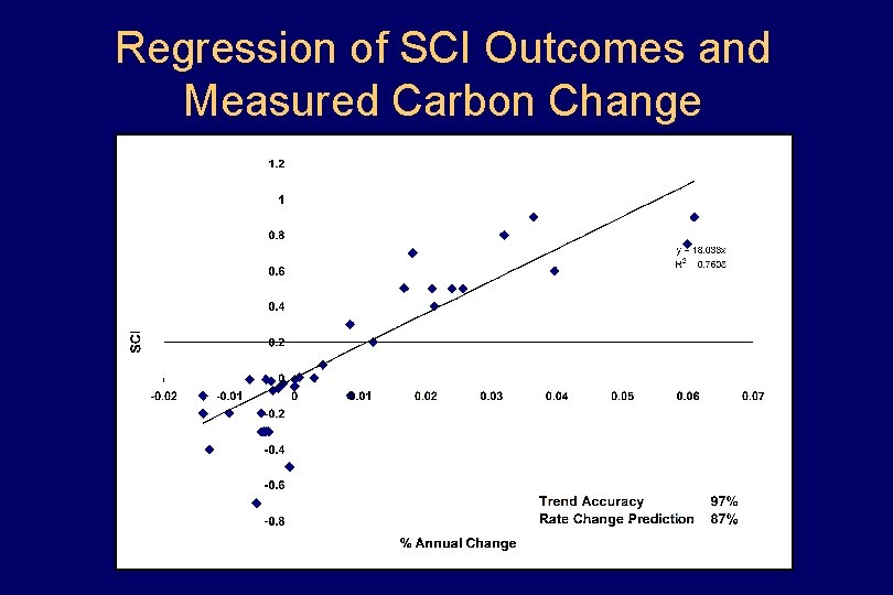Regression of SCI Outcomes and Measured Carbon Change 