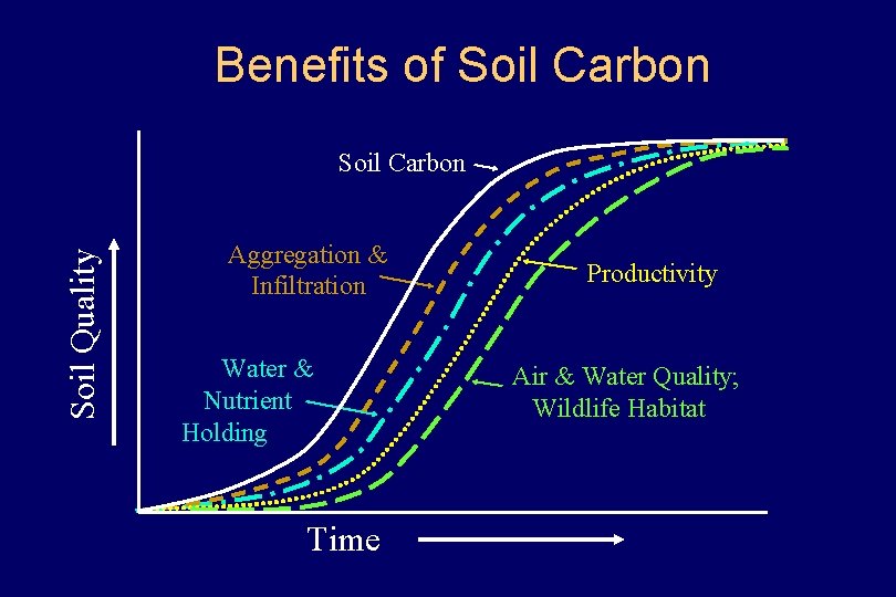 Benefits of Soil Carbon Soil Quality Soil Carbon Aggregation & Infiltration Water & Nutrient