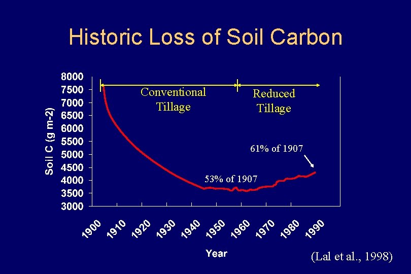 Historic Loss of Soil Carbon Conventional Tillage Reduced Tillage 61% of 1907 53% of