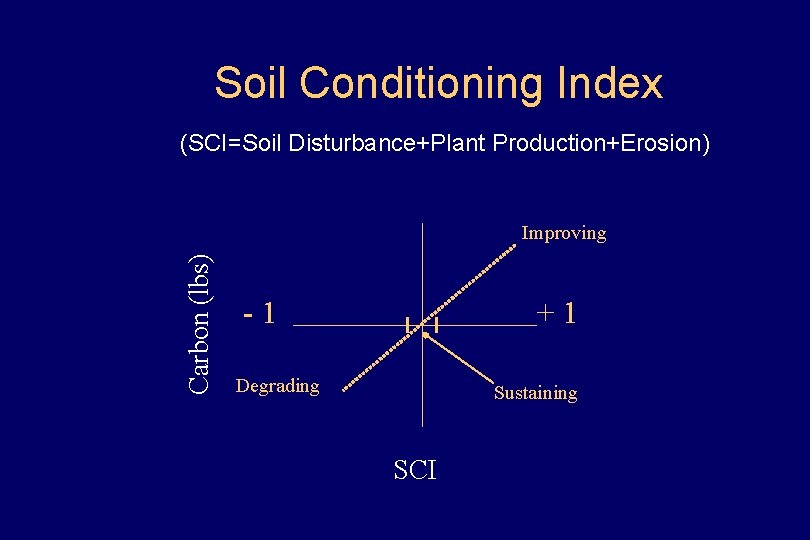 Soil Conditioning Index (SCI=Soil Disturbance+Plant Production+Erosion) Carbon (lbs) Improving -1 +1 Degrading Sustaining SCI
