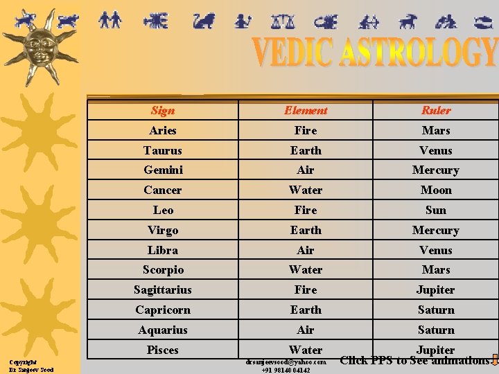 Copyright Dr Sanjeev Sood Sign Element Ruler Aries Fire Mars Taurus Earth Venus Gemini