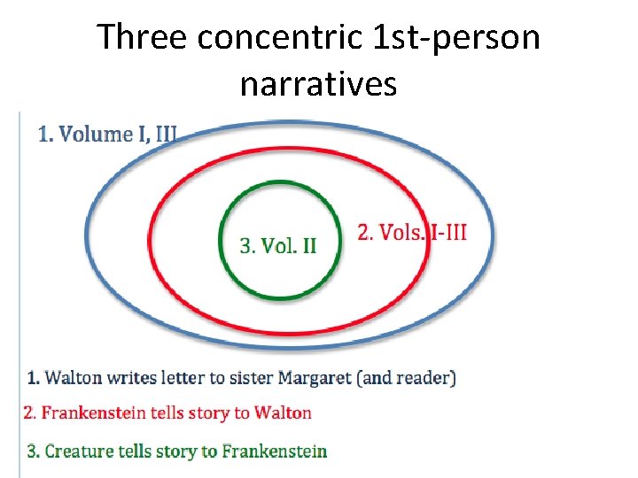 Three concentric 1 st-person narratives 