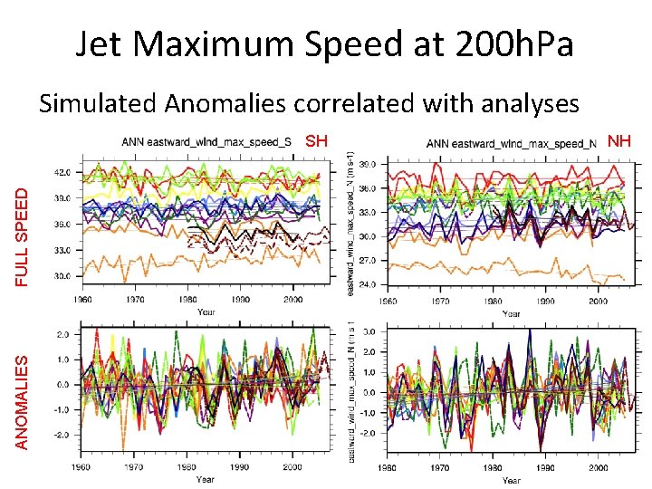 Jet Maximum Speed at 200 h. Pa Simulated Anomalies correlated with analyses ANOMALIES FULL