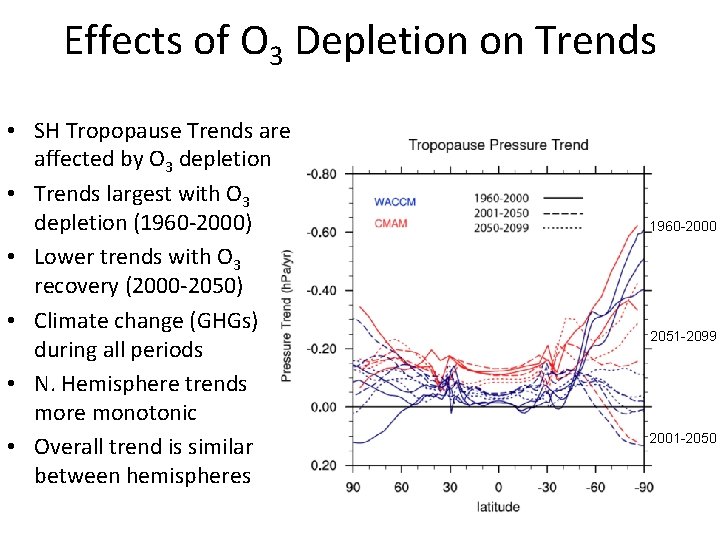 Effects of O 3 Depletion on Trends • SH Tropopause Trends are affected by
