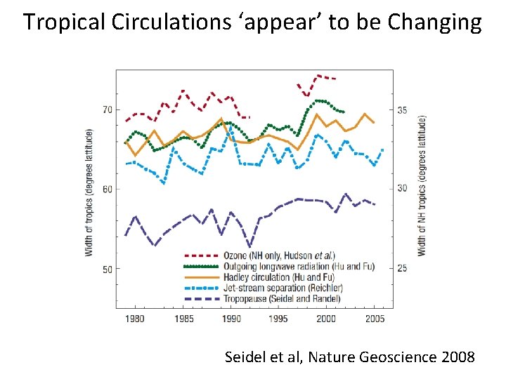 Tropical Circulations ‘appear’ to be Changing Seidel et al, Nature Geoscience 2008 