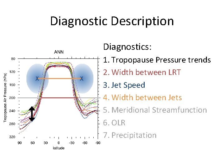 Diagnostic Description Diagnostics: X X 1. Tropopause Pressure trends 2. Width between LRT 3.