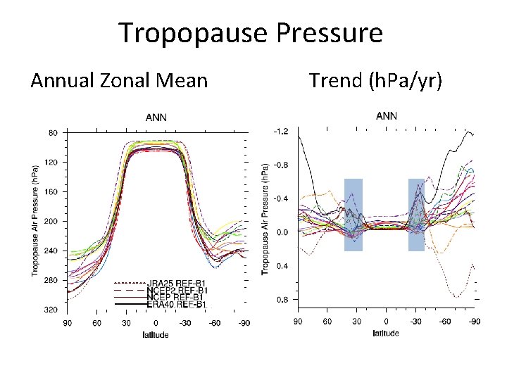 Tropopause Pressure Annual Zonal Mean Trend (h. Pa/yr) 