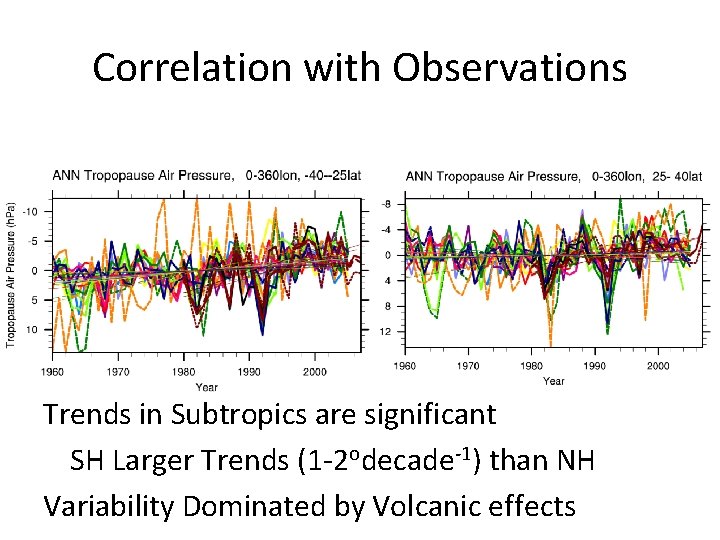 Correlation with Observations Trends in Subtropics are significant SH Larger Trends (1 -2 odecade-1)