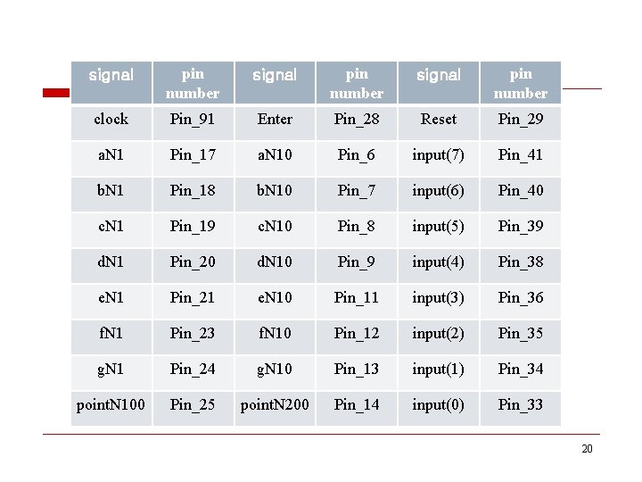 signal pin number clock Pin_91 Enter Pin_28 Reset Pin_29 a. N 1 Pin_17 a.