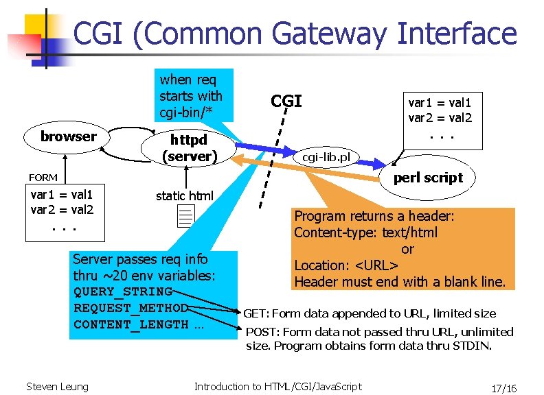 CGI (Common Gateway Interface when req starts with cgi-bin/* browser httpd (server) CGI var