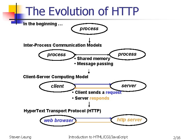 The Evolution of HTTP In the beginning … process Inter-Process Communication Models process •