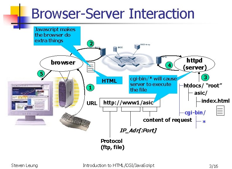 Browser-Server Interaction Javascript makes the browser do extra things 2 browser 4 5 cgi-bin/*