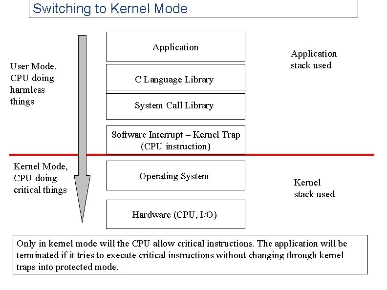 GENERALLY ACCESSIBLE Building Secure Systems Plattform Security Isolation