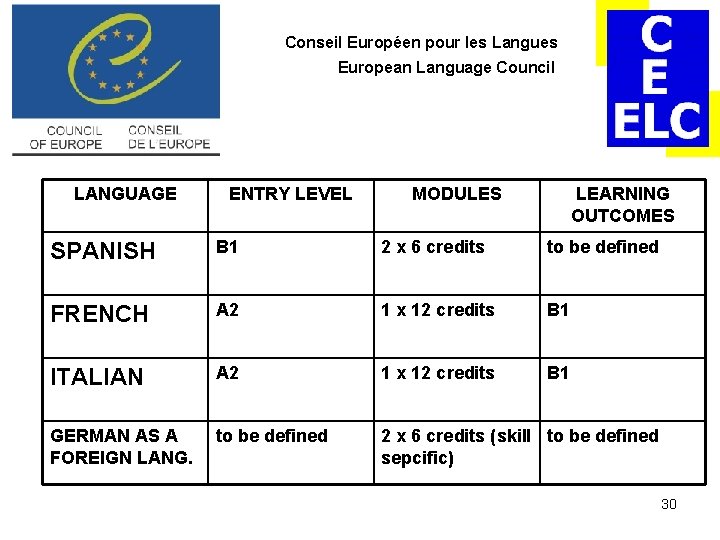 Conseil Européen pour les Langues European Language Council LANGUAGE ENTRY LEVEL MODULES LEARNING OUTCOMES Conseil Européen pour les Langues European Language Council LANGUAGE ENTRY LEVEL MODULES LEARNING OUTCOMES