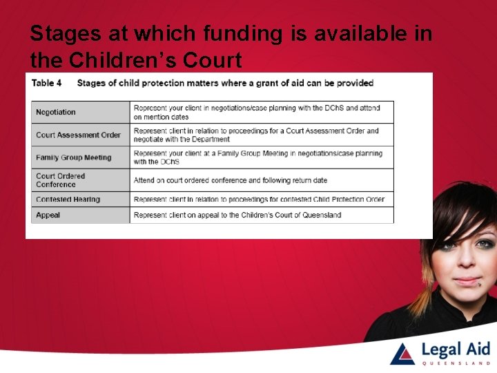 Stages at which funding is available in the Children’s Court 
