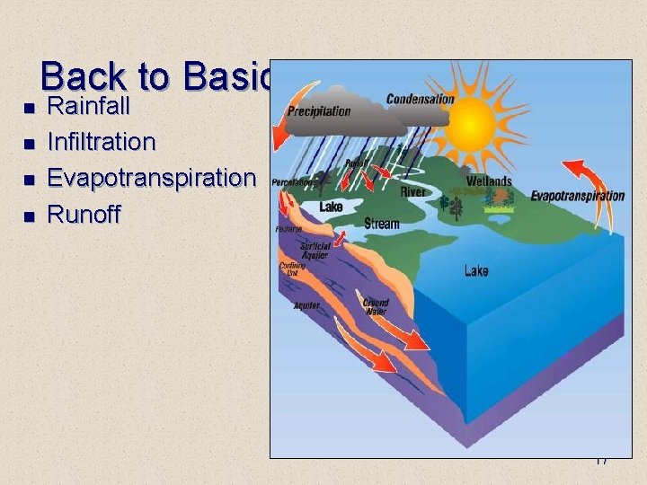 n n Back to Basics Rainfall Infiltration Evapotranspiration Runoff 17 