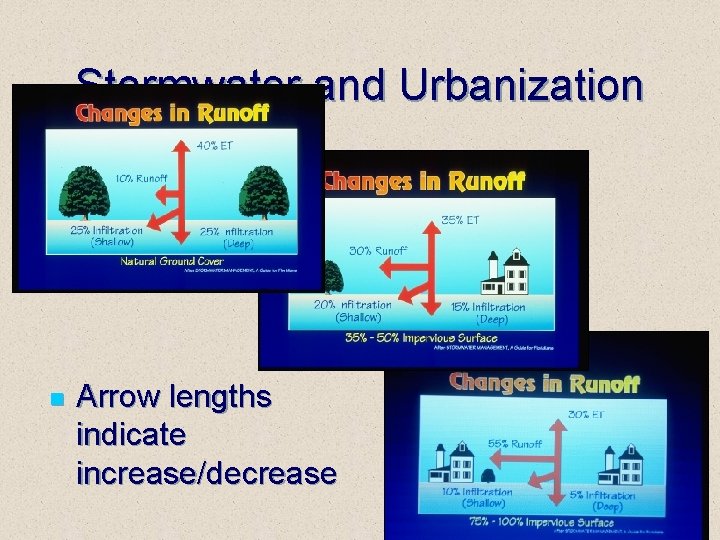 Stormwater and Urbanization n Arrow lengths indicate increase/decrease 19 