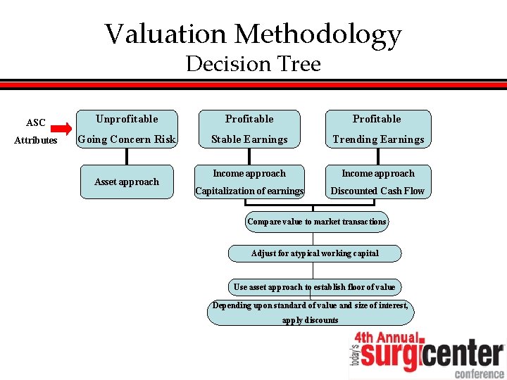Valuation Methodology Decision Tree ASC Unprofitable Profitable Attributes Going Concern Risk Stable Earnings Trending
