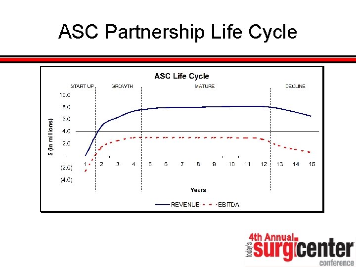 ASC Partnership Life Cycle 