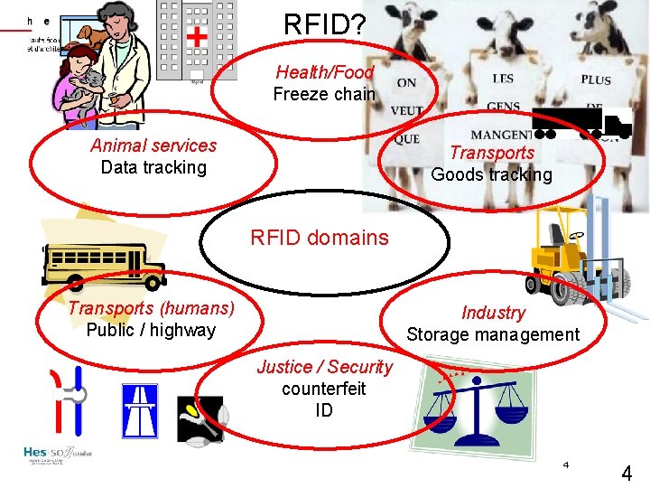 RFID? Health/Food Freeze chain Animal services Data tracking Transports Goods tracking RFID domains Transports