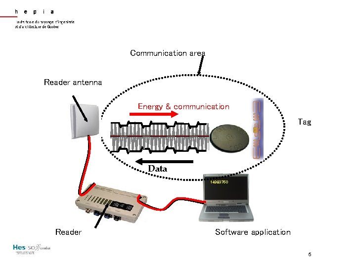 Communication area Reader antenna Energy & communication Tag Data 14983750 Reader Software application 5