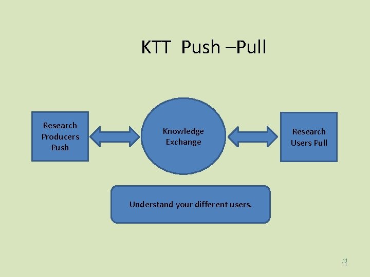 KTT Push –Pull Research Producers Push Knowledge Exchange Research Users Pull Understand your different