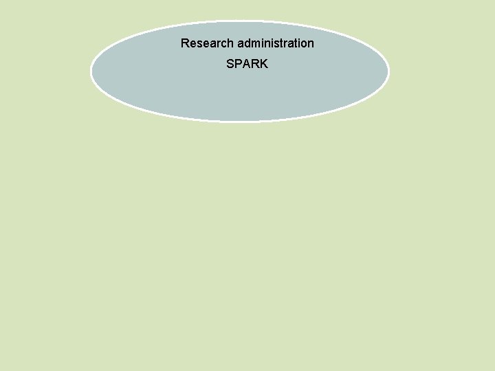 Research administration SPARK 