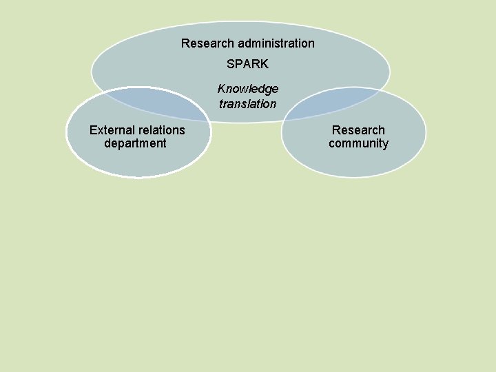 Research administration SPARK Knowledge translation External relations department Research community 
