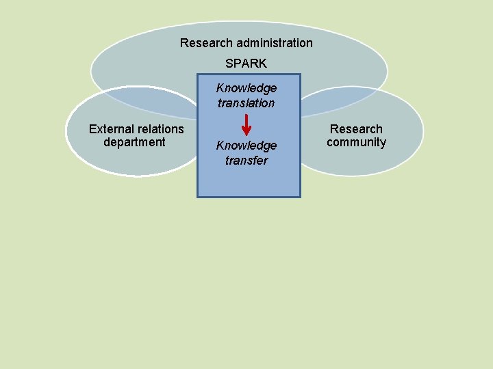 Research administration SPARK Knowledge translation External relations department Knowledge transfer Research community 