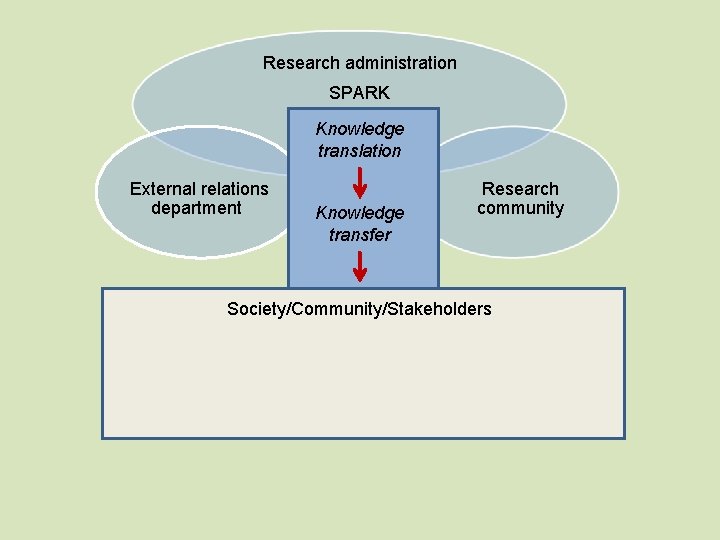 Research administration SPARK Knowledge translation External relations department Knowledge transfer Research community Society/Community/Stakeholders 