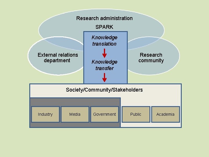 Research administration SPARK Knowledge translation External relations department Knowledge transfer Research community Society/Community/Stakeholders Industry