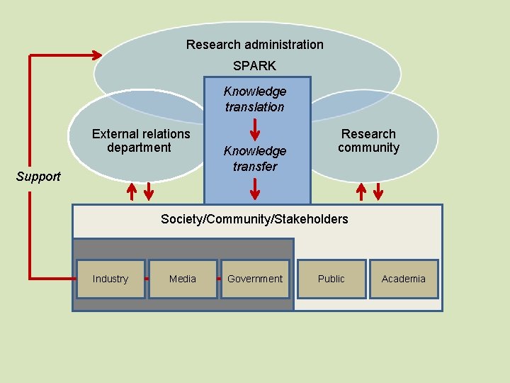 Research administration SPARK Knowledge translation External relations department Support Knowledge transfer Research community Society/Community/Stakeholders