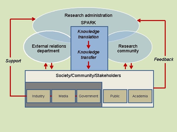 Research administration SPARK Knowledge translation External relations department Support Knowledge transfer Research community Feedback