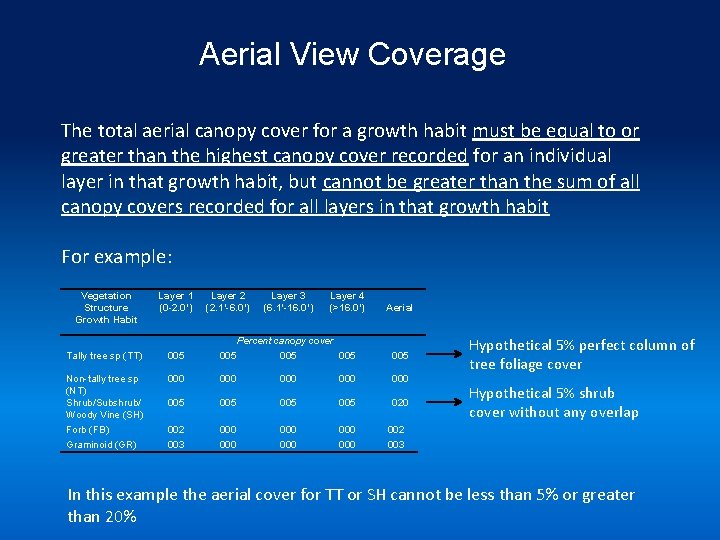 Aerial View Coverage The total aerial canopy cover for a growth habit must be