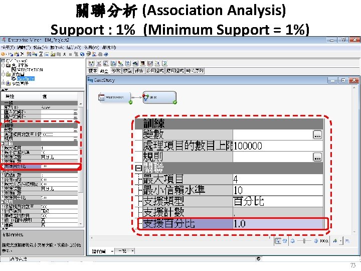 關聯分析 (Association Analysis) Support : 1% (Minimum Support = 1%) 73 
